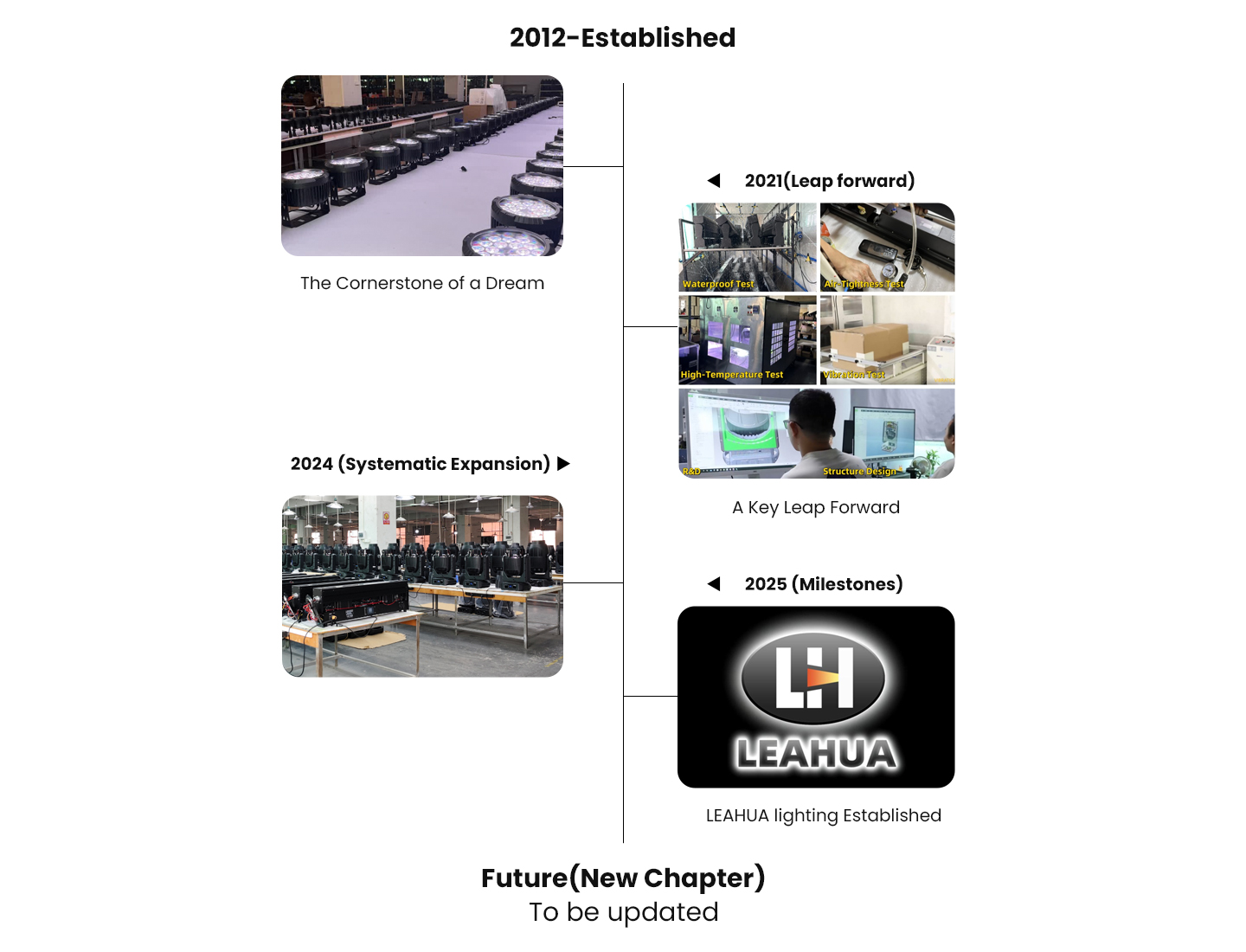Leahua Lighting Company History